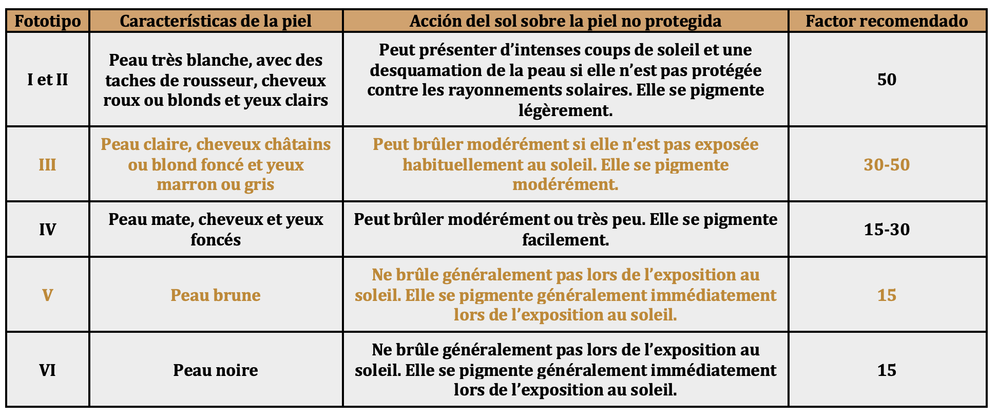 Connaissez votre type de peau